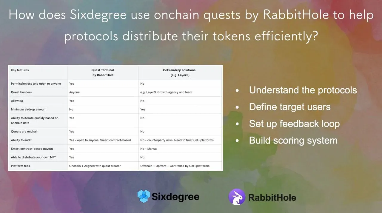 How does Sixdegree use onchain quests by RabbitHole to help protocols distribute their tokens efficiently?